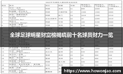 全球足球明星财富榜揭晓前十名球员财力一览